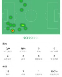 开云-王钰栋全场数据：13次触球7传球1关键传球，评分6.4